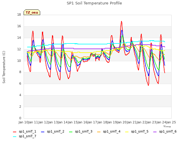 plot of SP1 Soil Temperature Profile