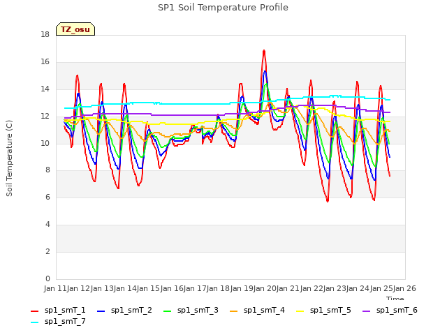 plot of SP1 Soil Temperature Profile