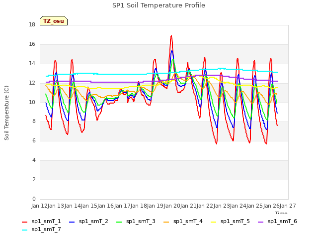 plot of SP1 Soil Temperature Profile