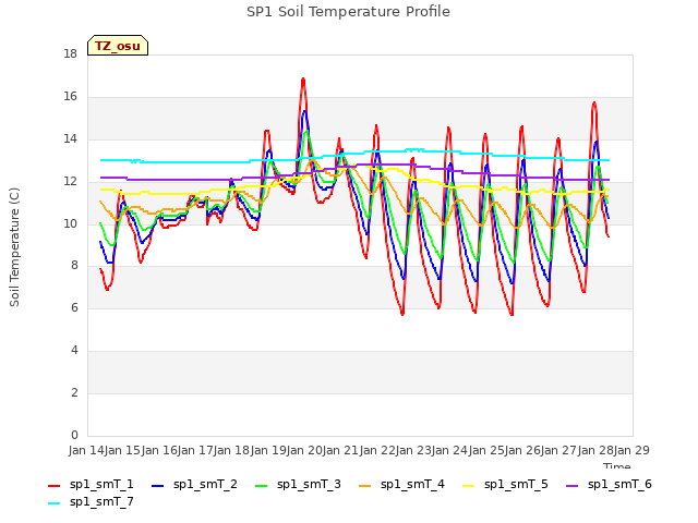 plot of SP1 Soil Temperature Profile