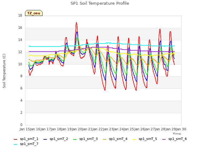 plot of SP1 Soil Temperature Profile