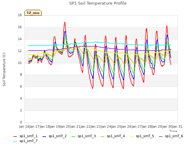 plot of SP1 Soil Temperature Profile