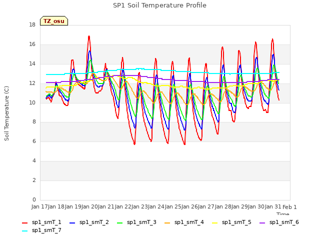 plot of SP1 Soil Temperature Profile