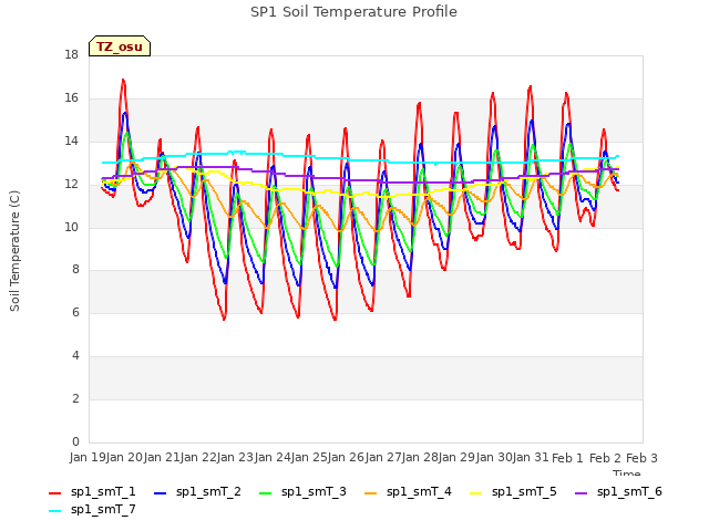 plot of SP1 Soil Temperature Profile