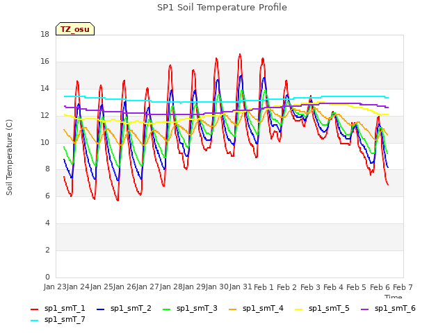plot of SP1 Soil Temperature Profile