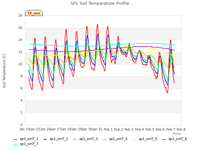 plot of SP1 Soil Temperature Profile