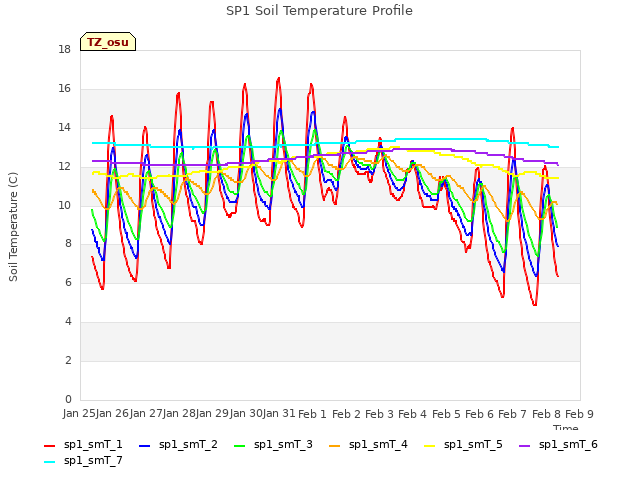 plot of SP1 Soil Temperature Profile