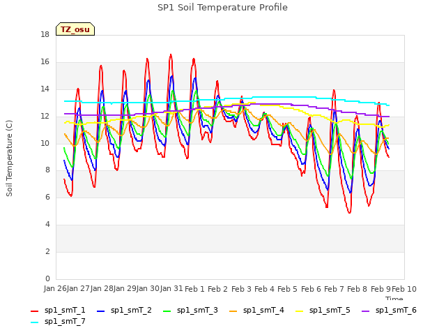 plot of SP1 Soil Temperature Profile