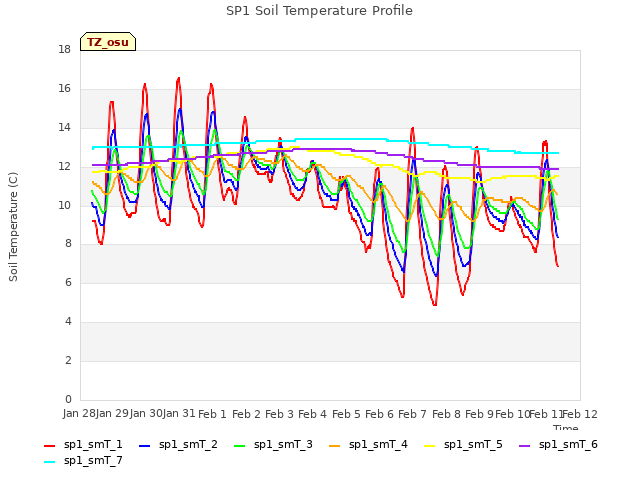 plot of SP1 Soil Temperature Profile