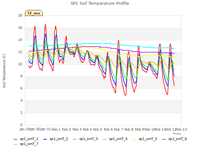 plot of SP1 Soil Temperature Profile