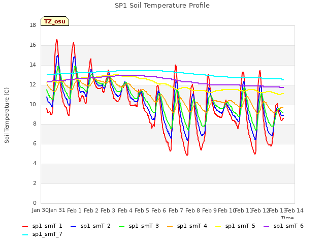 plot of SP1 Soil Temperature Profile