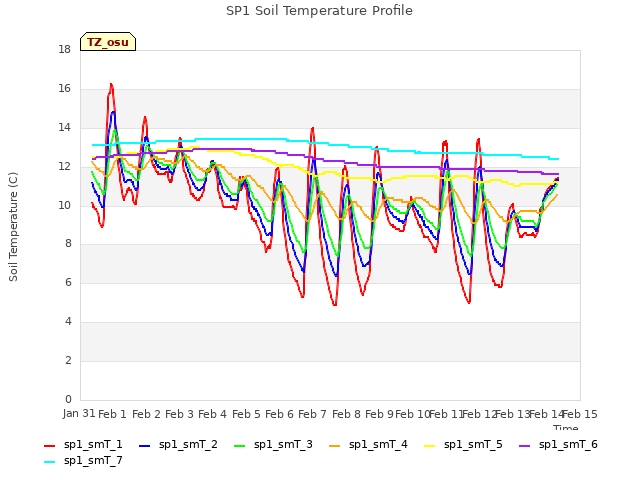 plot of SP1 Soil Temperature Profile