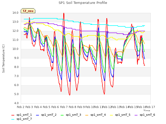 plot of SP1 Soil Temperature Profile