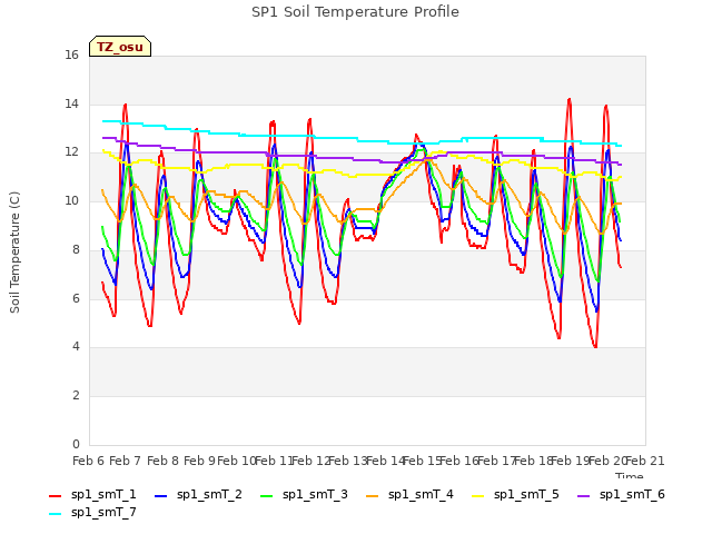 plot of SP1 Soil Temperature Profile