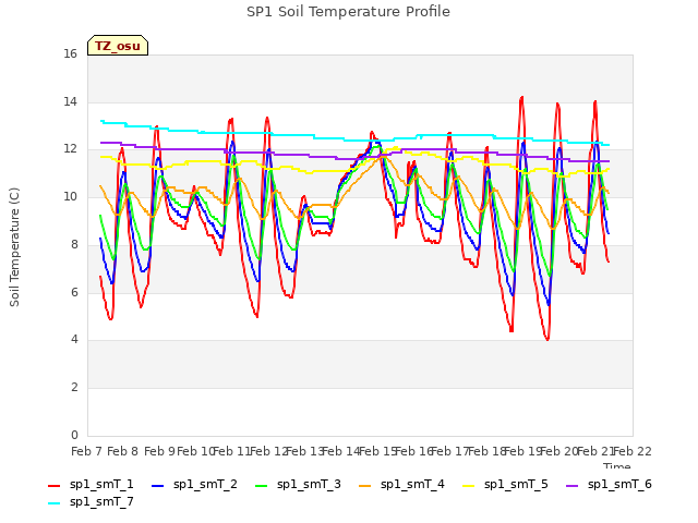 plot of SP1 Soil Temperature Profile