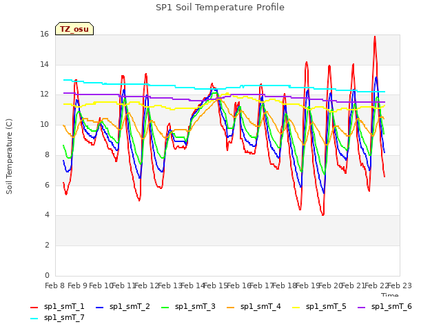 plot of SP1 Soil Temperature Profile