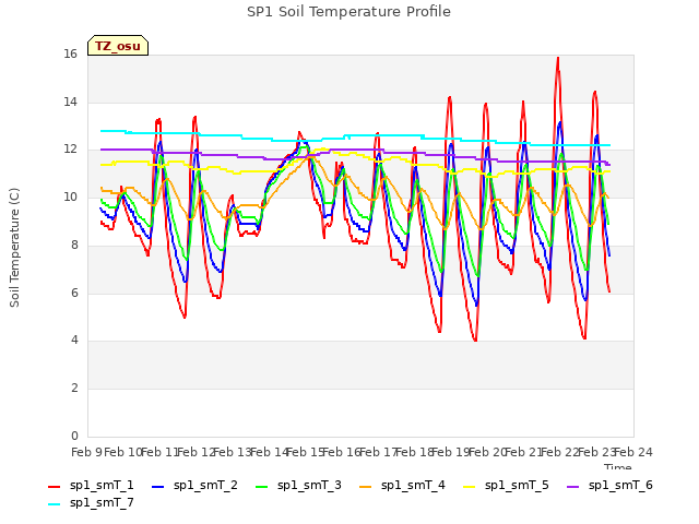 plot of SP1 Soil Temperature Profile