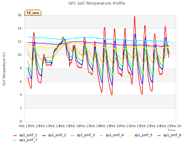 plot of SP1 Soil Temperature Profile