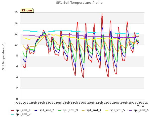 plot of SP1 Soil Temperature Profile