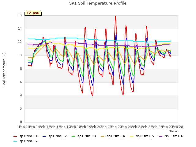 plot of SP1 Soil Temperature Profile