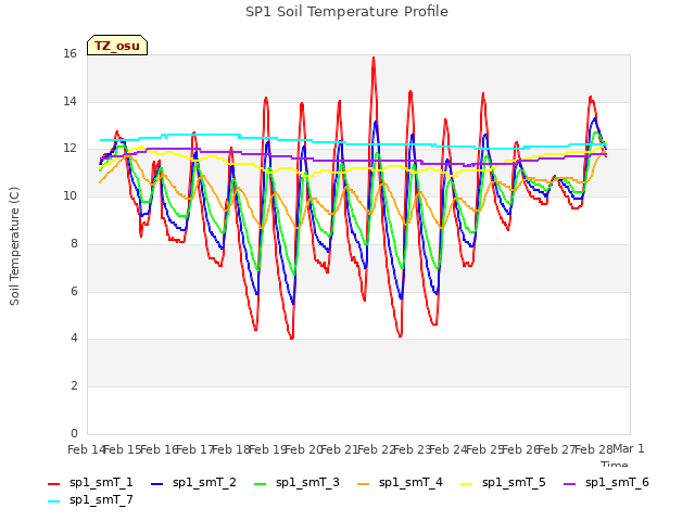 plot of SP1 Soil Temperature Profile