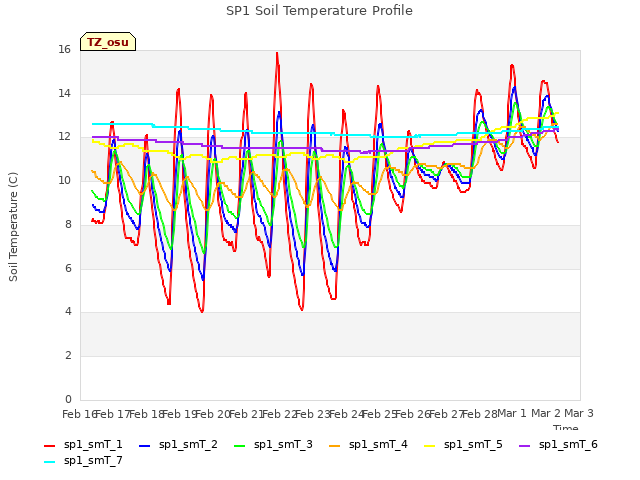 plot of SP1 Soil Temperature Profile