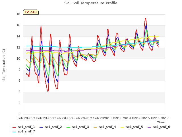 plot of SP1 Soil Temperature Profile