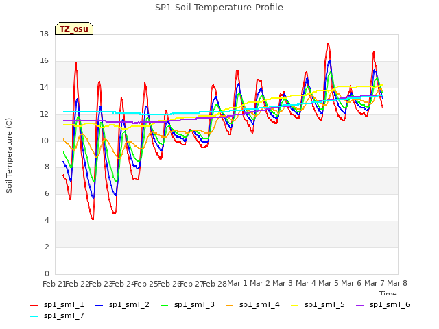 plot of SP1 Soil Temperature Profile