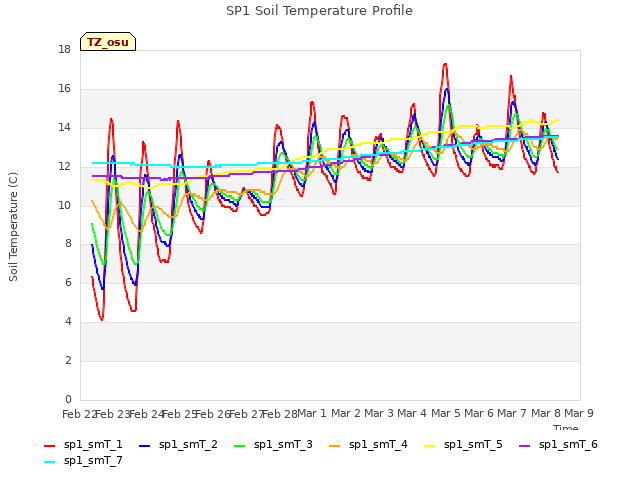 plot of SP1 Soil Temperature Profile