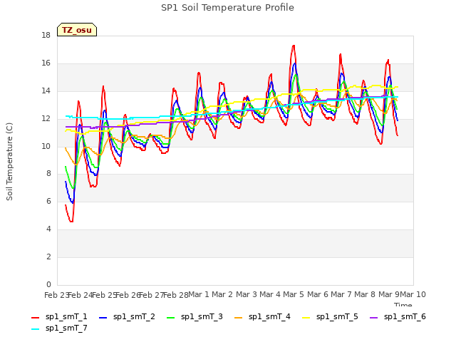 plot of SP1 Soil Temperature Profile