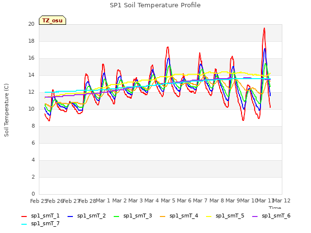 plot of SP1 Soil Temperature Profile