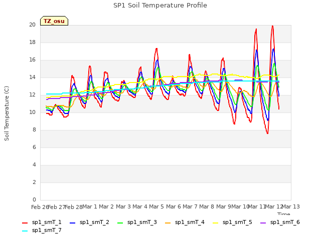 plot of SP1 Soil Temperature Profile