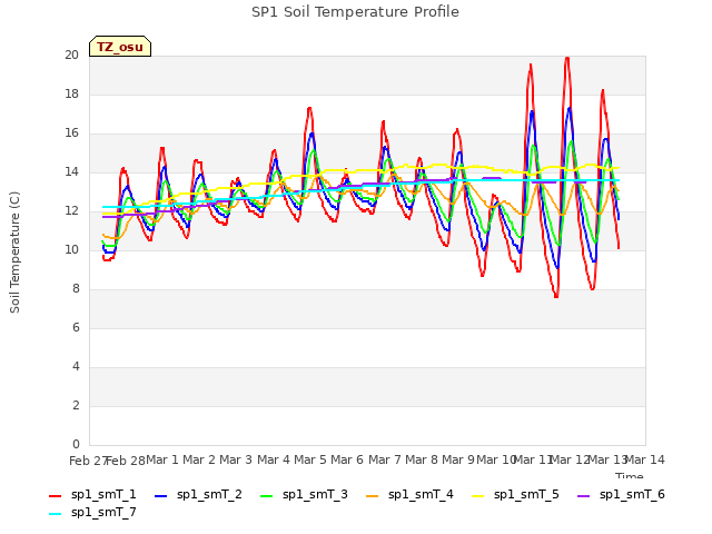 plot of SP1 Soil Temperature Profile