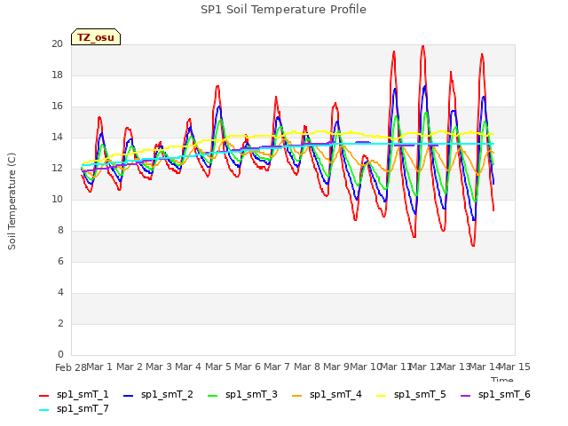 plot of SP1 Soil Temperature Profile