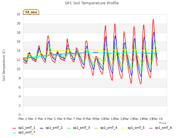 plot of SP1 Soil Temperature Profile