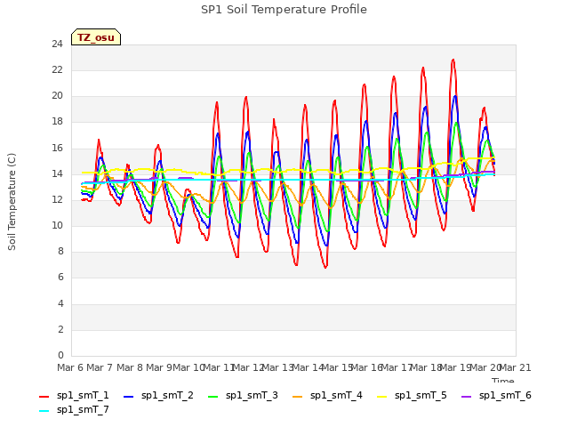 plot of SP1 Soil Temperature Profile