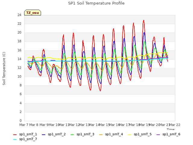 plot of SP1 Soil Temperature Profile