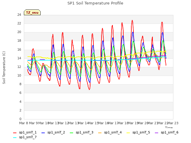 plot of SP1 Soil Temperature Profile