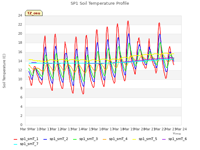 plot of SP1 Soil Temperature Profile