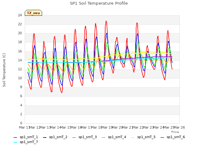 plot of SP1 Soil Temperature Profile