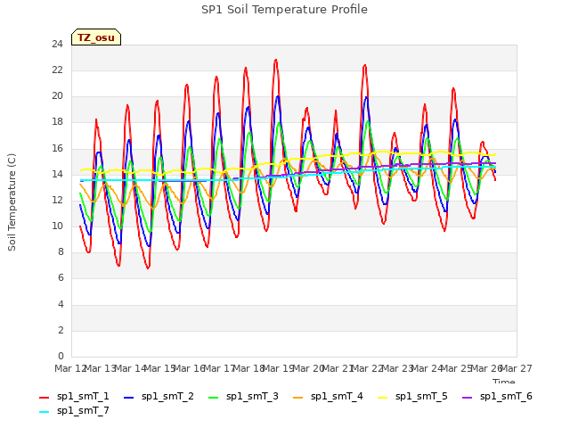 plot of SP1 Soil Temperature Profile