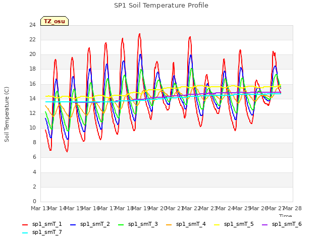 plot of SP1 Soil Temperature Profile