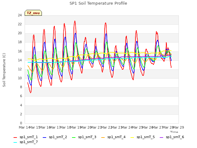 plot of SP1 Soil Temperature Profile