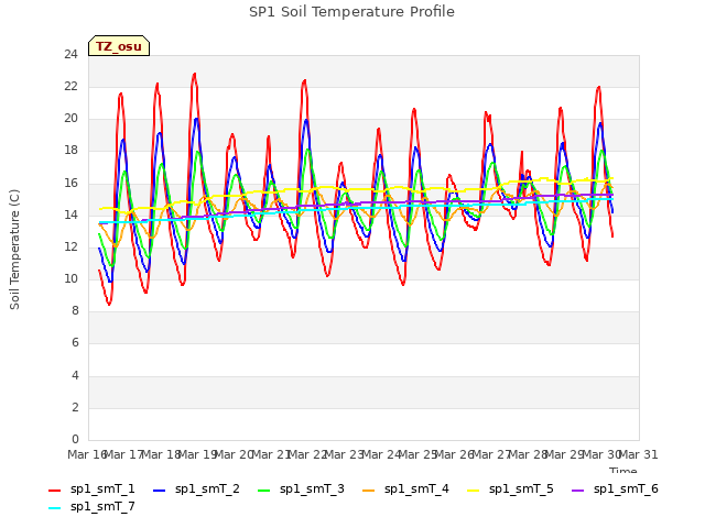 plot of SP1 Soil Temperature Profile