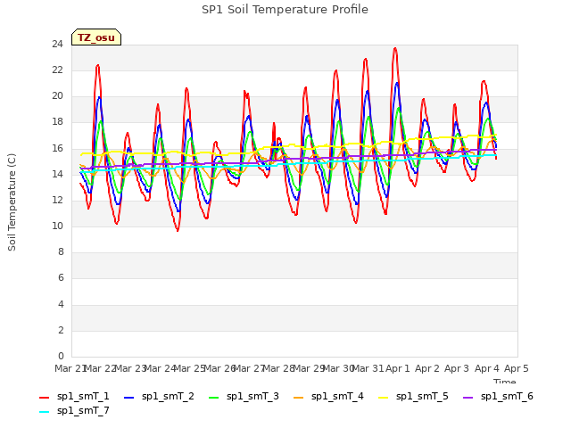 plot of SP1 Soil Temperature Profile