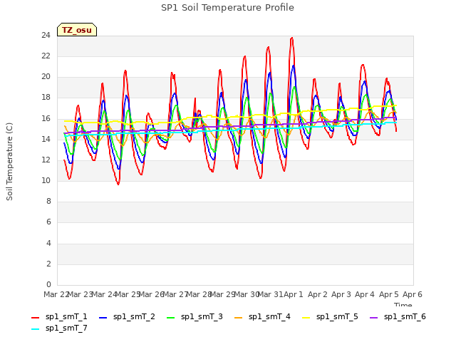 plot of SP1 Soil Temperature Profile