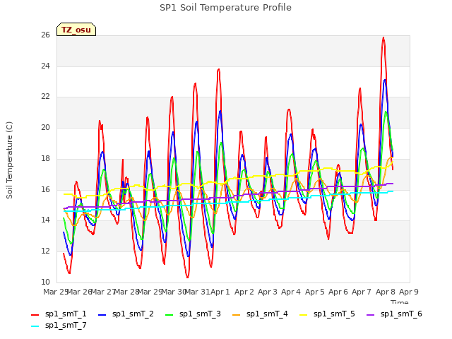 plot of SP1 Soil Temperature Profile