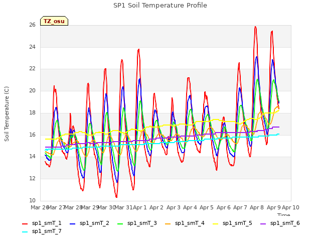 plot of SP1 Soil Temperature Profile