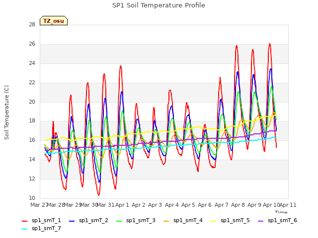 plot of SP1 Soil Temperature Profile