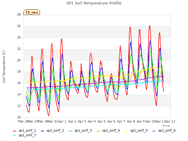 plot of SP1 Soil Temperature Profile